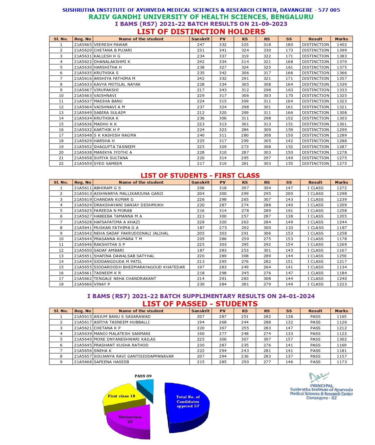 2021-22 result list