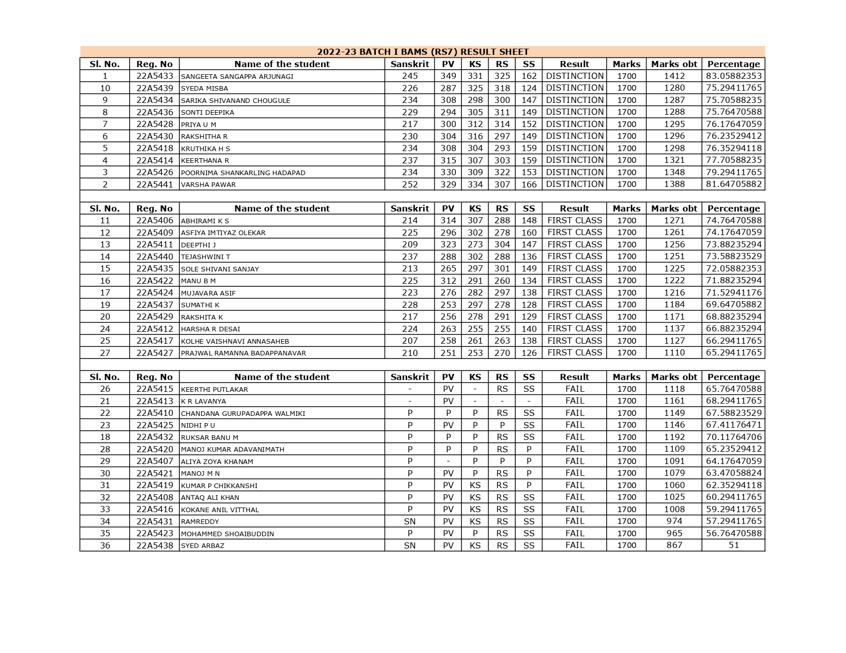 2022-23 result list