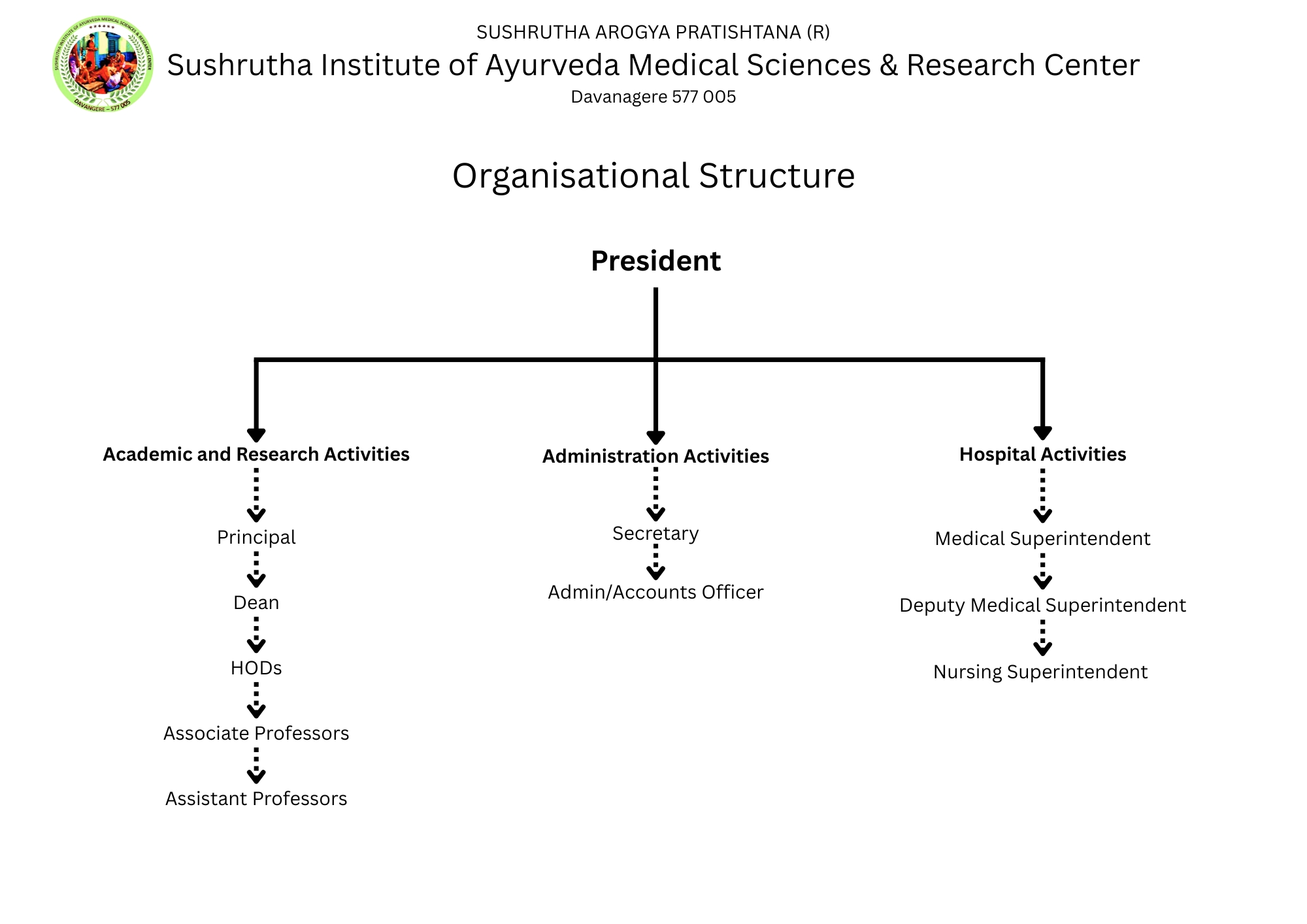 Organisation Structure Chart